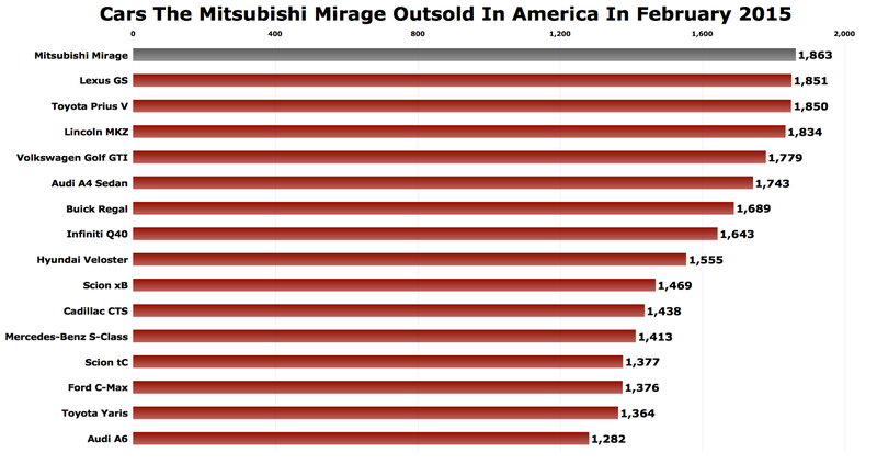 Illustration for article titled The Mitsubishi Mirage Outsold The Volkswagen GTI In February